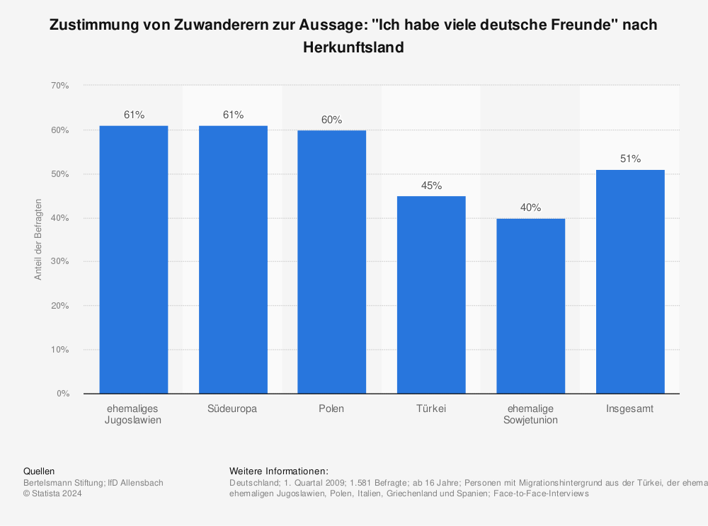 Statistik: Zustimmung von Zuwanderern zur Aussage: "Ich habe viele deutsche Freunde" nach Herkunftsland | Statista