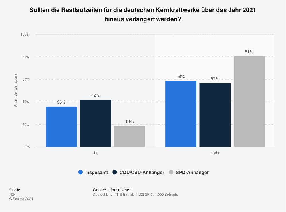 Statistik: Sollten die Restlaufzeiten für die deutschen Kernkraftwerke über das Jahr 2021 hinaus verlängert werden? | Statista