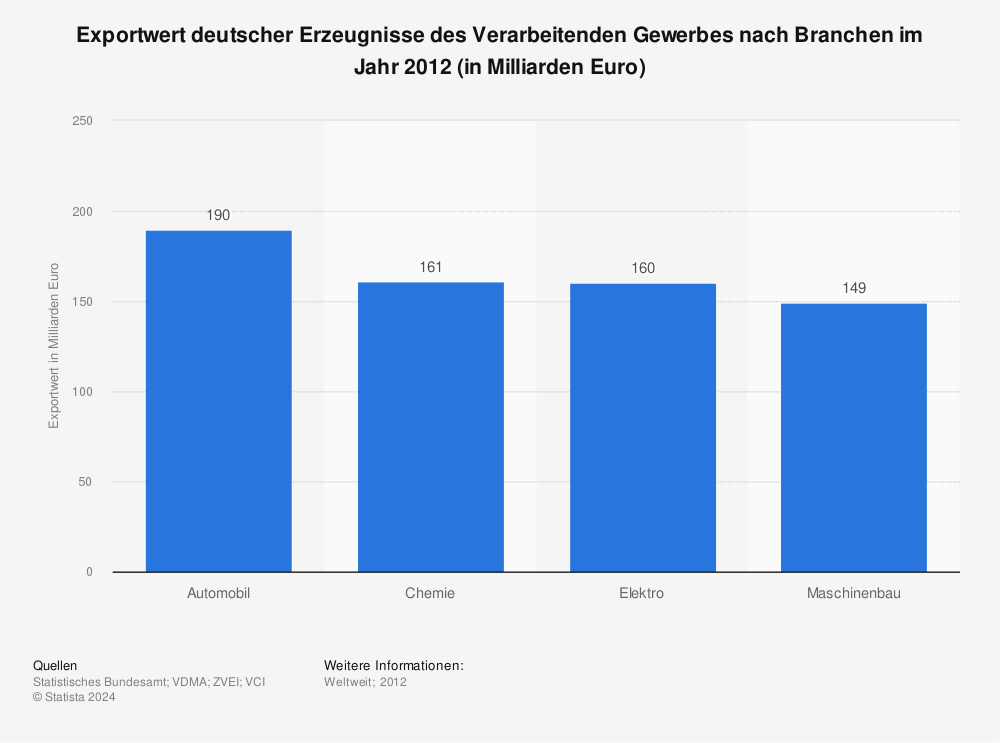 Statistik: Exportwert deutscher Erzeugnisse des Verarbeitenden Gewerbes nach Branchen im Jahr 2012 (in Milliarden Euro) | Statista