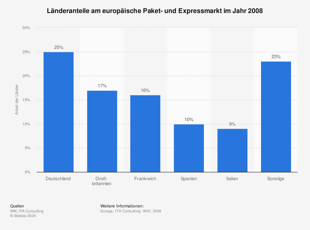 Statistik: Länderanteile am europäische Paket- und Expressmarkt im Jahr 2008 | Statista