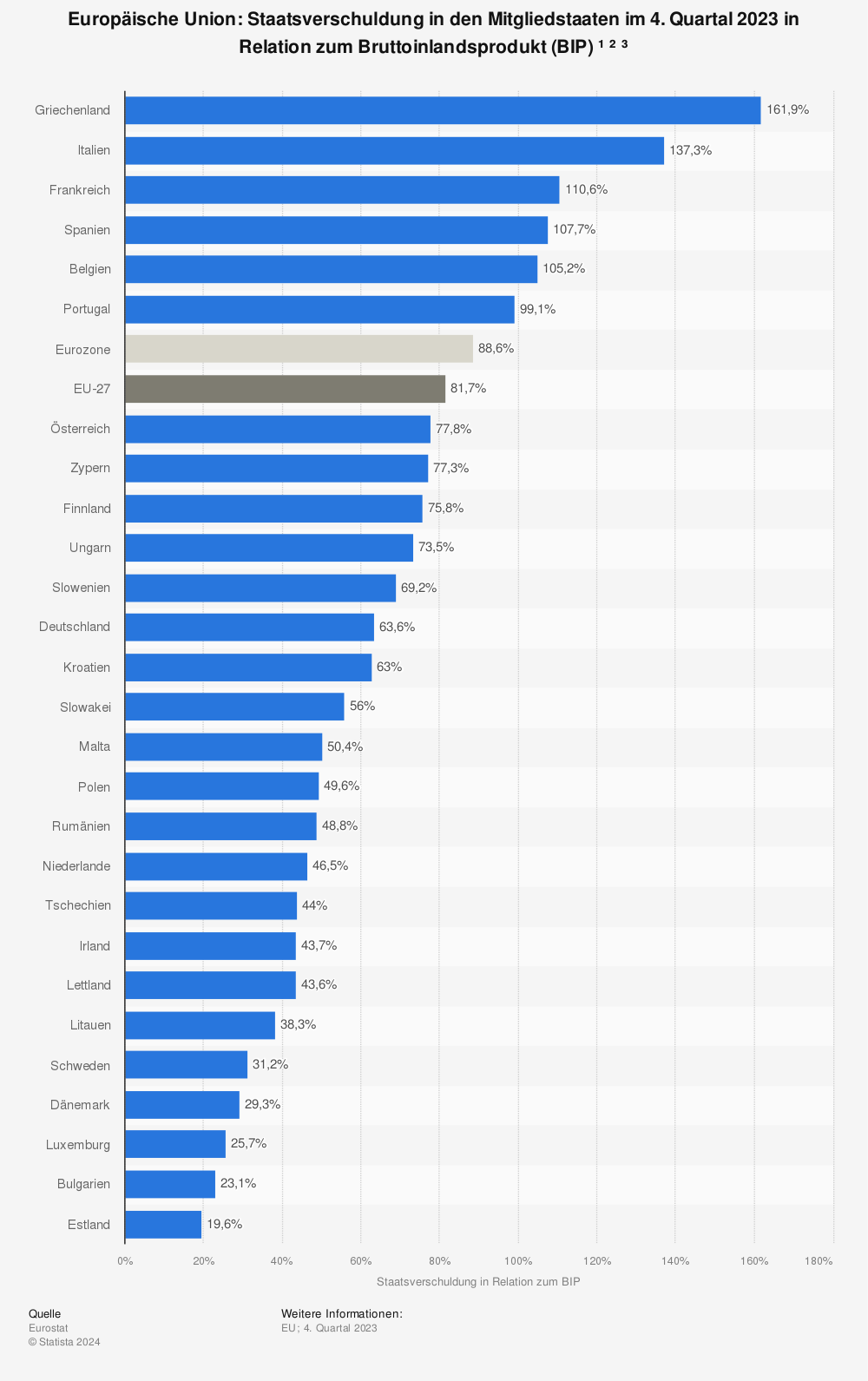 Statistik: Europäische Union: Staatsverschuldung in den Mitgliedstaaten im 4. Quartal 2021 in Relation zum Bruttoinlandsprodukt (BIP) ¹ ² | Statista