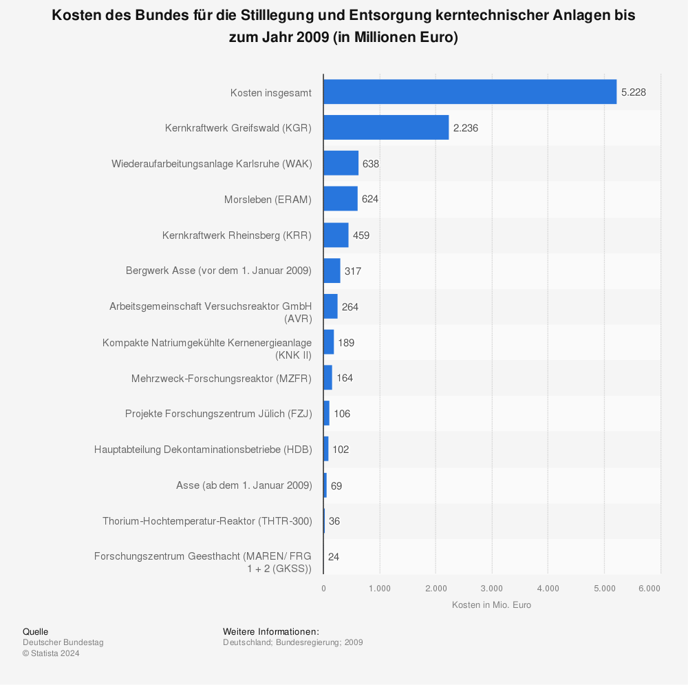 Statistik: Kosten des Bundes für die Stilllegung und Entsorgung kerntechnischer Anlagen bis zum Jahr 2009 (in Millionen Euro) | Statista