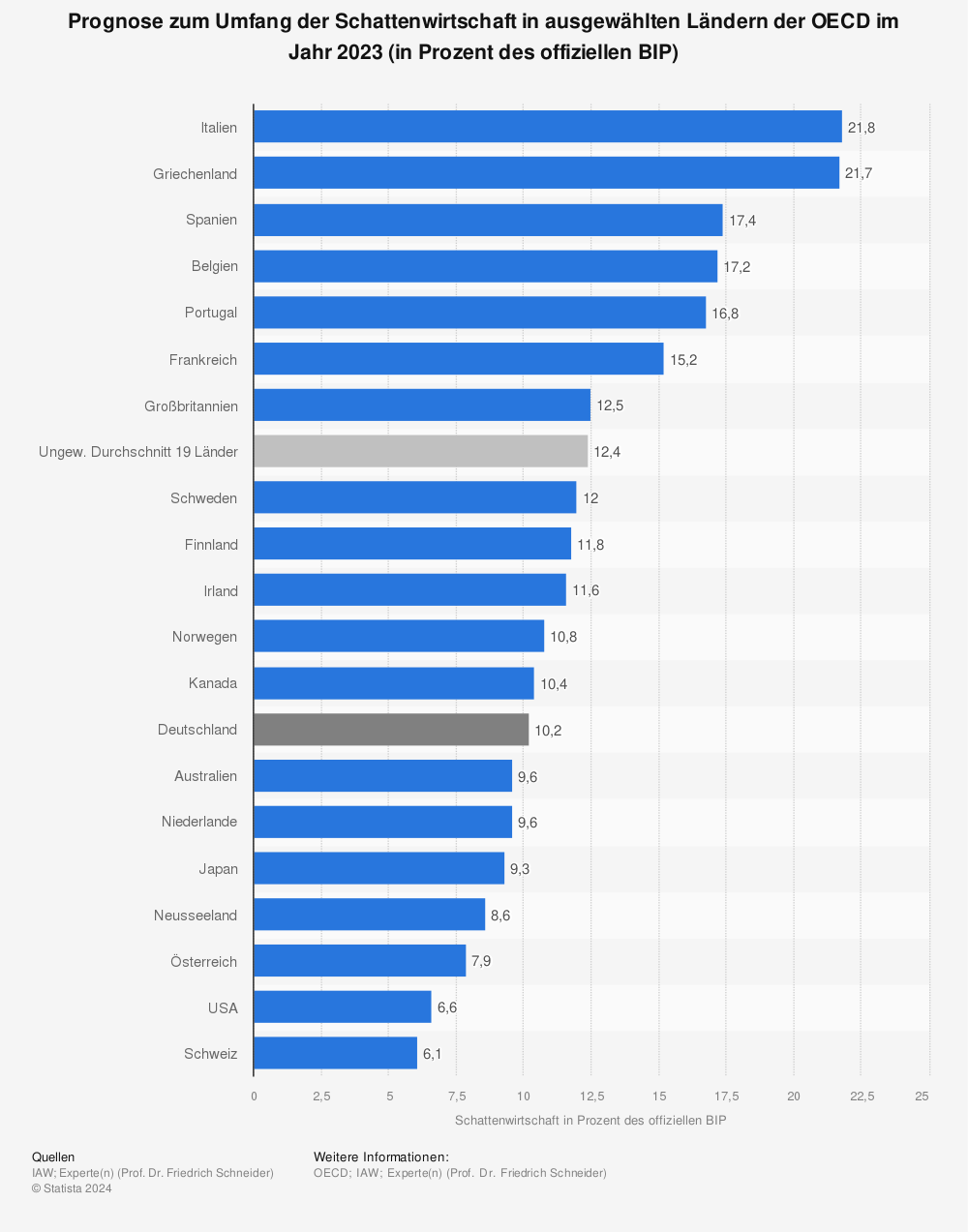 Statistik: Prognose zum Umfang der Schattenwirtschaft in ausgewählten Ländern der OECD im Jahr 2022 (in Prozent des offiziellen BIP)  | Statista