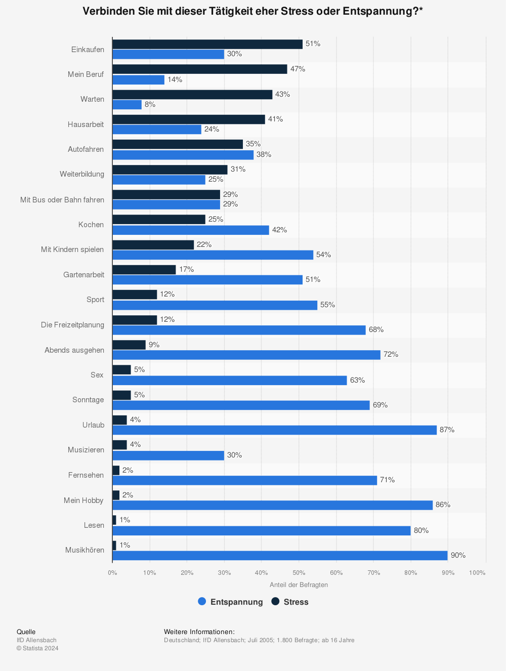 Statistik: Verbinden Sie mit dieser Tätigkeit eher Stress oder Entspannung?* | Statista