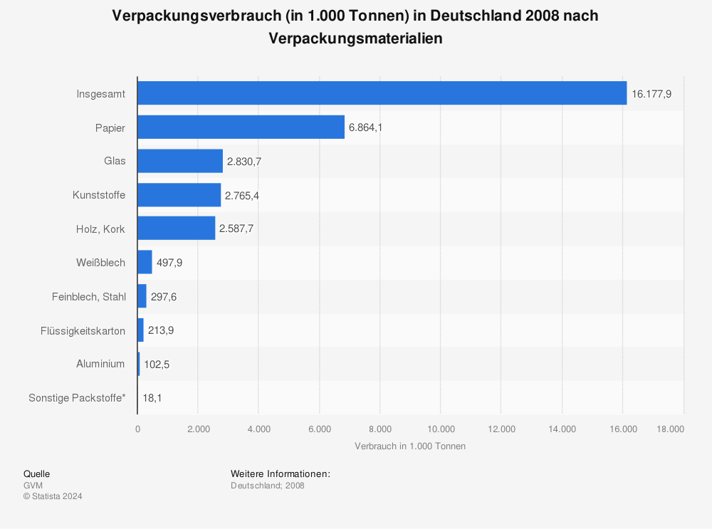 Statistik: Verpackungsverbrauch (in 1.000 Tonnen) in Deutschland 2008 nach Verpackungsmaterialien | Statista