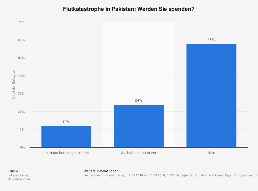 Statistik: Flutkatastrophe in Pakistan: Werden Sie spenden? | Statista