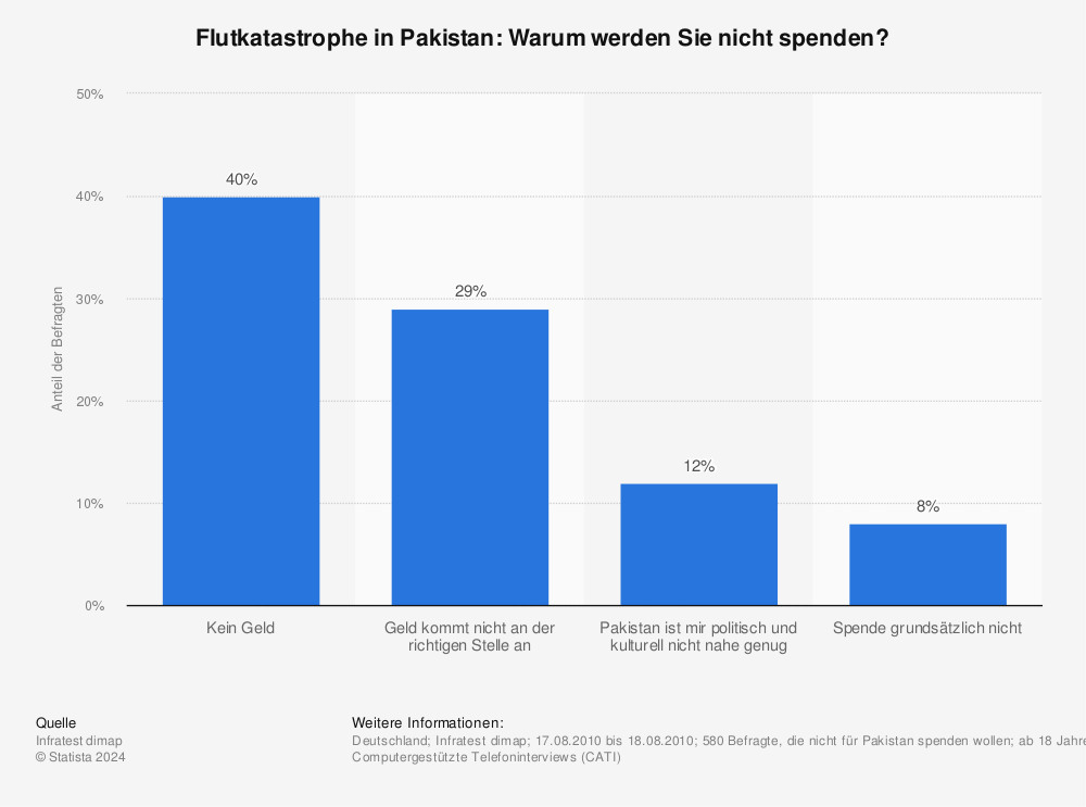 Statistik: Flutkatastrophe in Pakistan: Warum werden Sie nicht spenden? | Statista