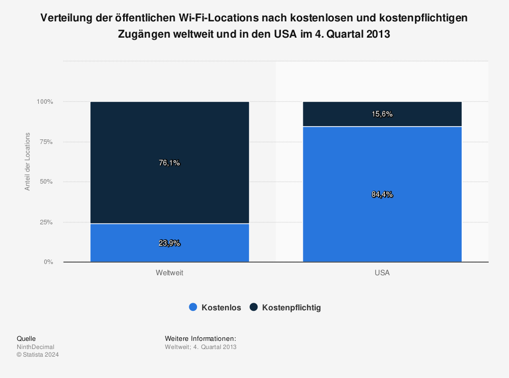 Statistik: Verteilung der öffentlichen Wi-Fi-Locations nach kostenlosen und kostenpflichtigen Zugängen weltweit und in den USA im 4. Quartal 2013 | Statista