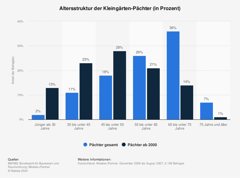 Statistik: Altersstruktur der Kleingärten-Pächter (in Prozent) | Statista
