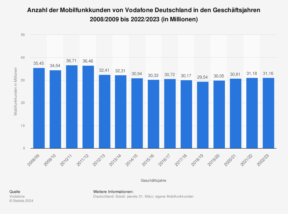 Statistik: Anzahl der Mobilfunkkunden von Vodafone Deutschland in den Geschäftsjahren 2008/2009 bis 2021/2022 (in Millionen) | Statista