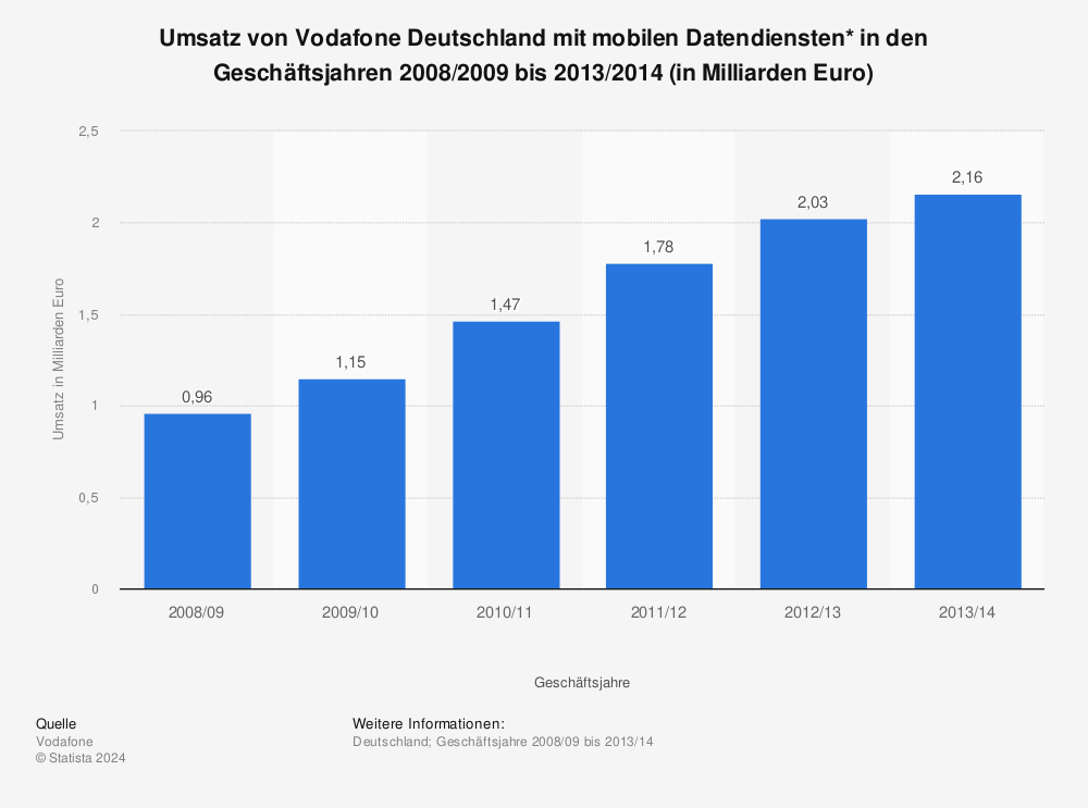 Statistik: Umsatz von Vodafone Deutschland mit mobilen Datendiensten* in den Geschäftsjahren 2008/2009 bis 2013/2014 (in Milliarden Euro) | Statista