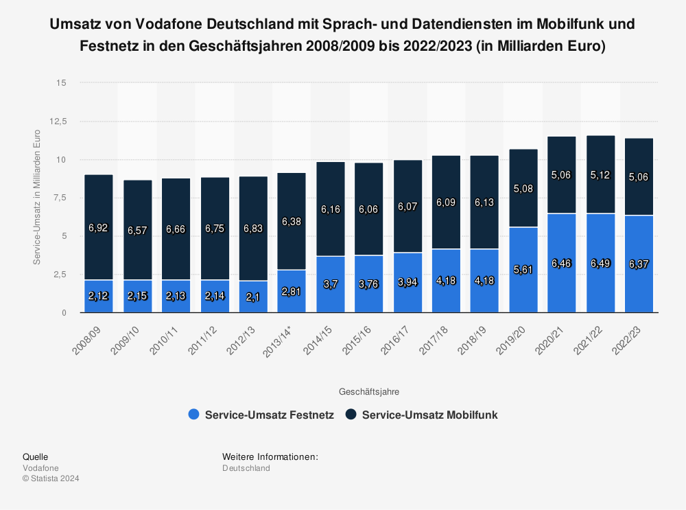 Statistik: Umsatz von Vodafone Deutschland mit Sprach- und Datendiensten im Mobilfunk und Festnetz in den Geschäftsjahren 2008/2009 bis 2021/2022 (in Milliarden Euro) | Statista