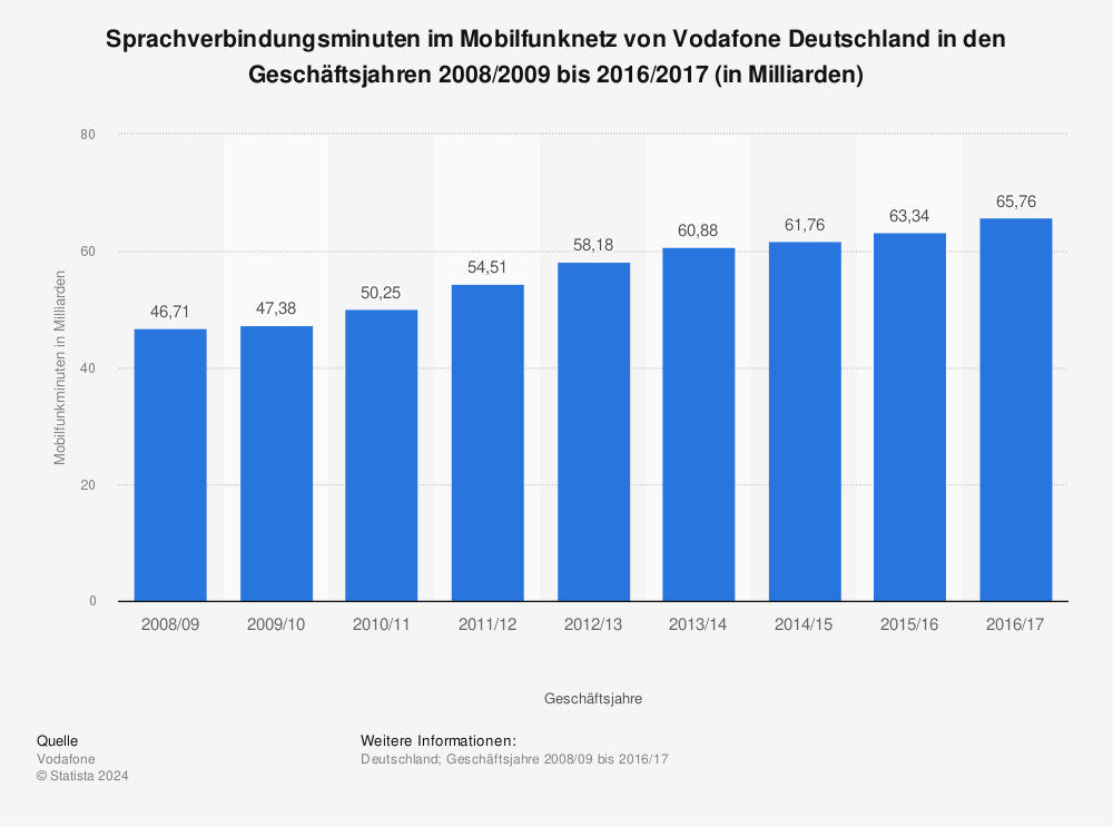 Statistik: Sprachverbindungsminuten im Mobilfunknetz von Vodafone Deutschland in den Geschäftsjahren 2008/2009 bis 2016/2017 (in Milliarden) | Statista