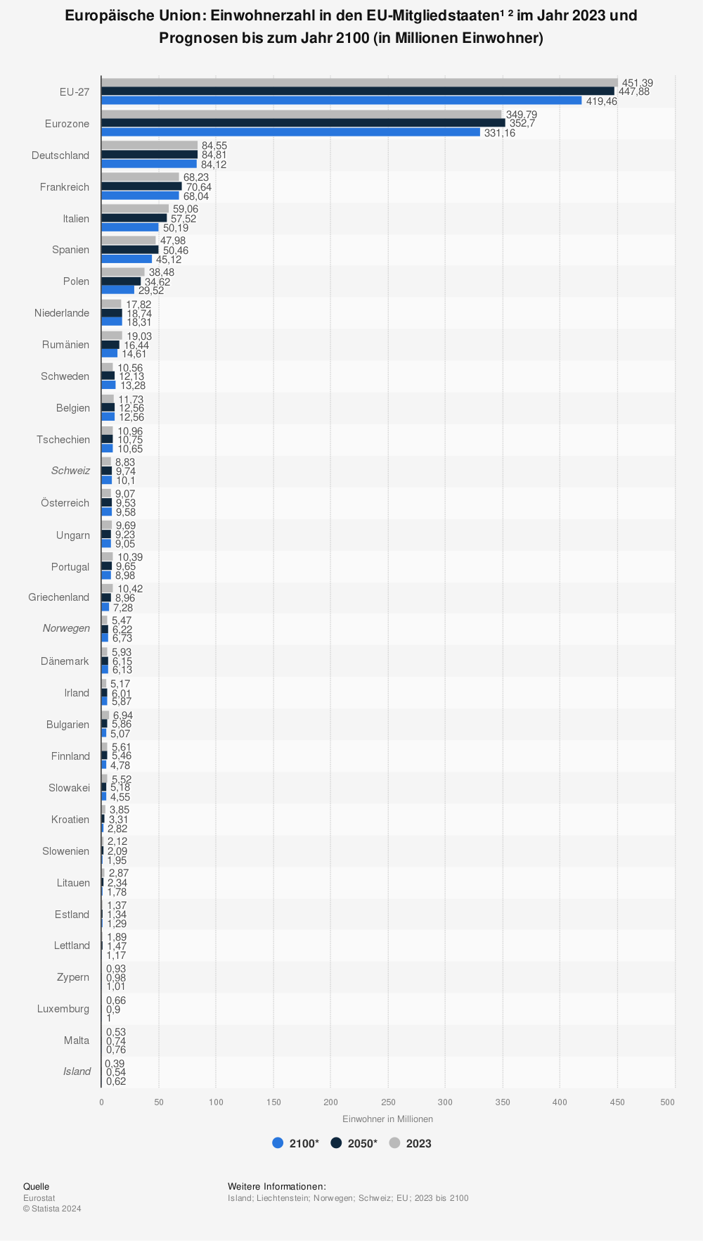 Statistik: Europäische Union: Einwohnerzahl in den EU-Mitgliedstaaten¹ ² im Jahr 2023 und Prognosen bis zum Jahr 2100 (in Millionen Einwohner)  | Statista