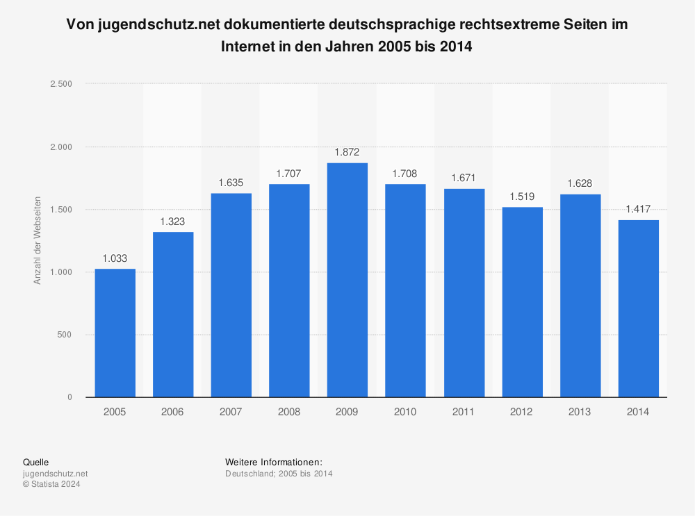 Statistik: Von jugendschutz.net dokumentierte deutschsprachige rechtsextreme Seiten im Internet in den Jahren 2005 bis 2014 | Statista