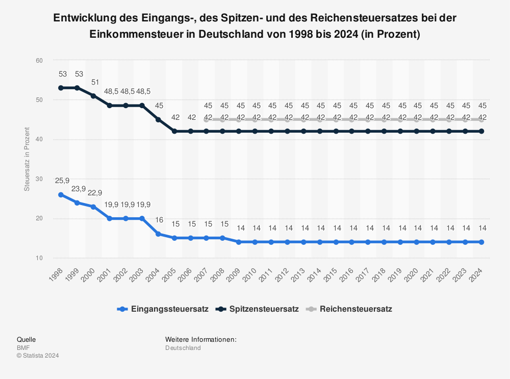 Statistik: Entwicklung des Eingangs-, des Spitzen- und des Reichensteuersatzes bei der Einkommensteuer in Deutschland von 1998 bis 2022 (in Prozent) | Statista