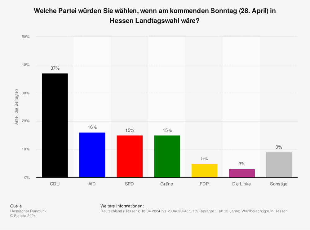 Statistiken und Umfragen zu Landtagswahlen und zur politischen Stimmung