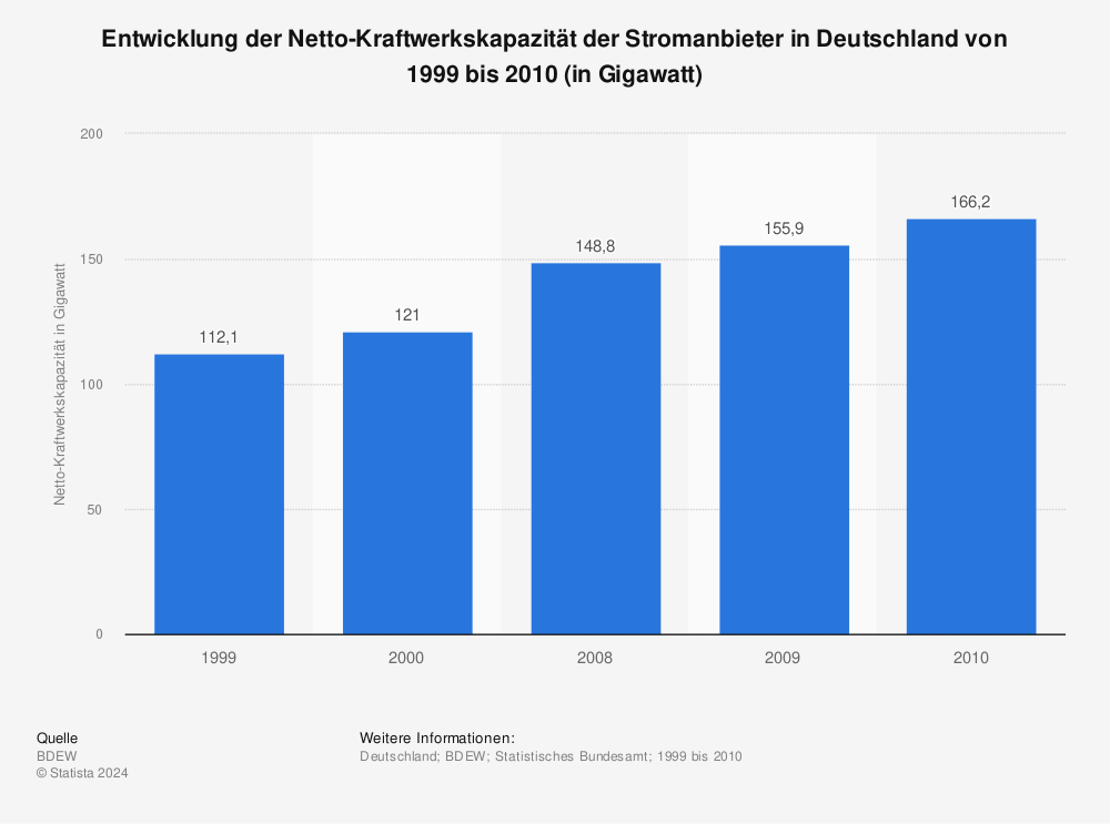 Statistik: Entwicklung der Netto-Kraftwerkskapazität der Stromanbieter in Deutschland von 1999 bis 2010 (in Gigawatt) | Statista