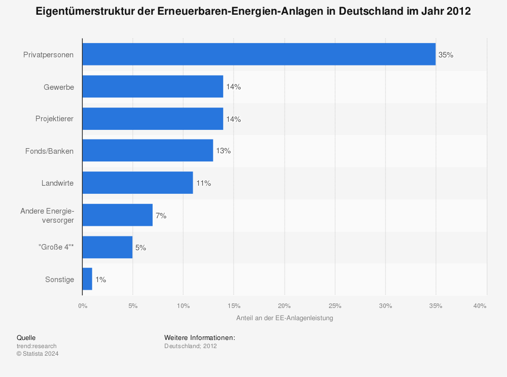 Statistik: Eigentümerstruktur der Erneuerbaren-Energien-Anlagen in Deutschland im Jahr 2012 | Statista