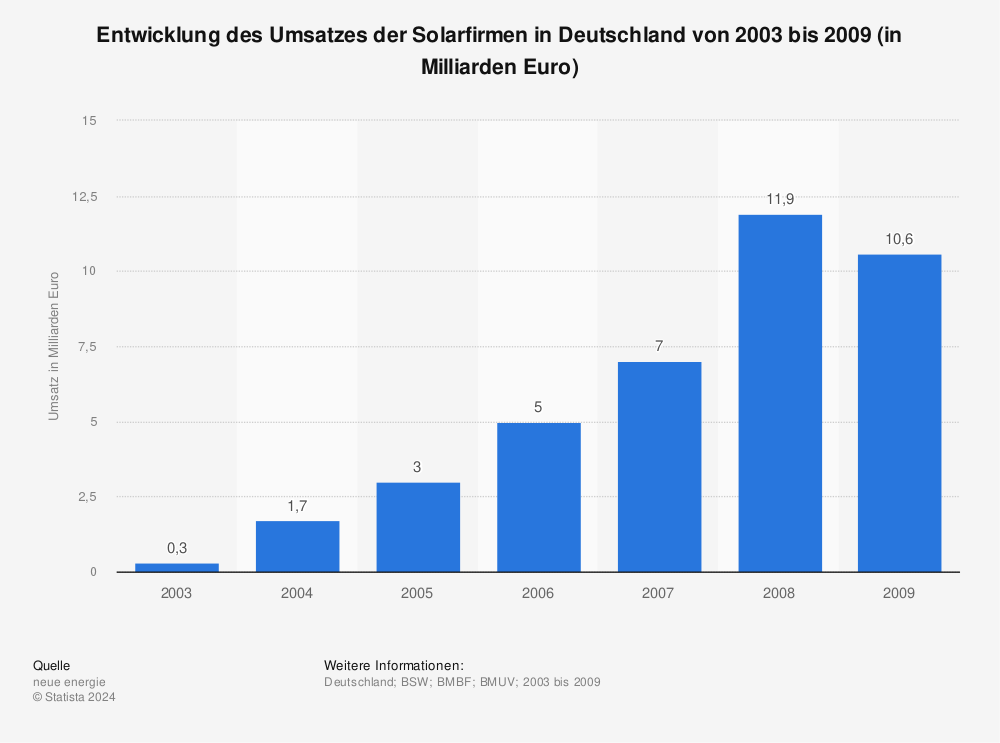 Statistik: Entwicklung des Umsatzes der Solarfirmen in Deutschland von 2003 bis 2009 (in Milliarden Euro) | Statista