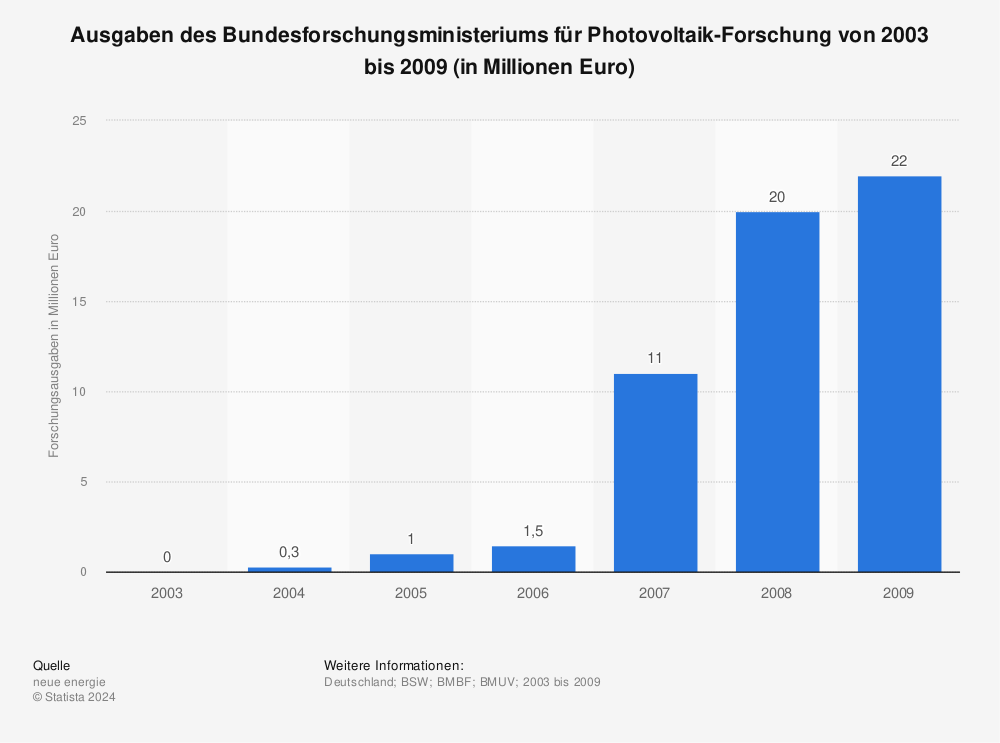 Statistik: Ausgaben des Bundesforschungsministeriums für Photovoltaik-Forschung von 2003 bis 2009 (in Millionen Euro) | Statista