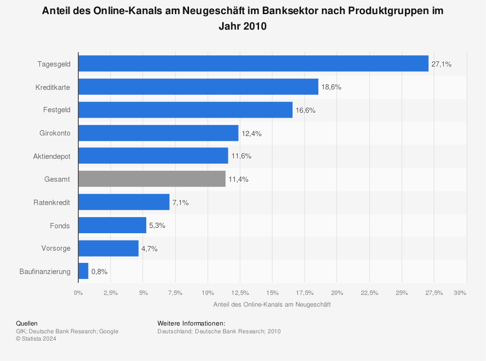Statistik: Anteil des Online-Kanals am Neugeschäft im Banksektor nach Produktgruppen im Jahr 2010 | Statista