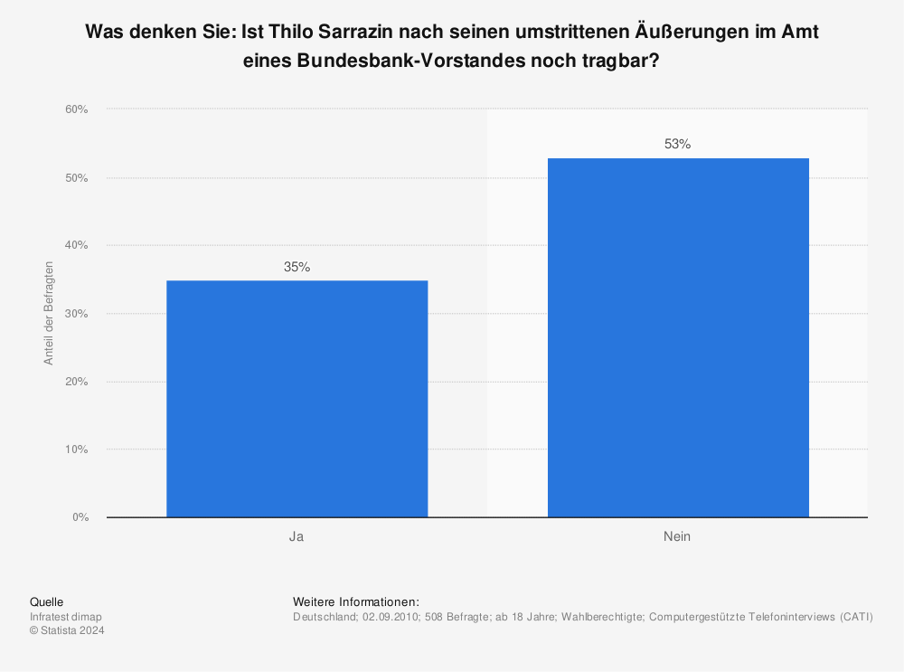 Statistik: Was denken Sie: Ist Thilo Sarrazin nach seinen umstrittenen Äußerungen im Amt eines Bundesbank-Vorstandes noch tragbar? | Statista