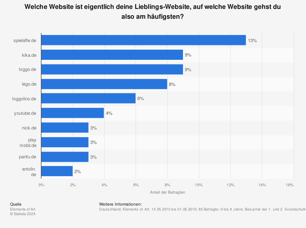 Statistik: Welche Website ist eigentlich deine Lieblings-Website, auf welche Website gehst du also am häufigsten? | Statista