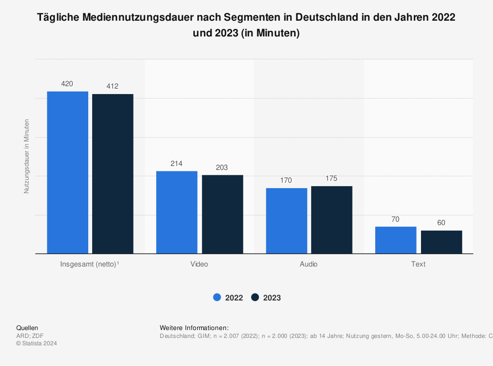 Statistik: Tägliche Mediennutzungsdauer nach Segmenten in Deutschland in den Jahren 2021 und 2022 (in Minuten) | Statista