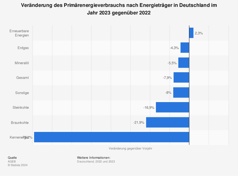 Statistik: Veränderung des Primärenergieverbrauchs nach Energieträger in Deutschland im Jahr 2021 gegenüber 2020 | Statista