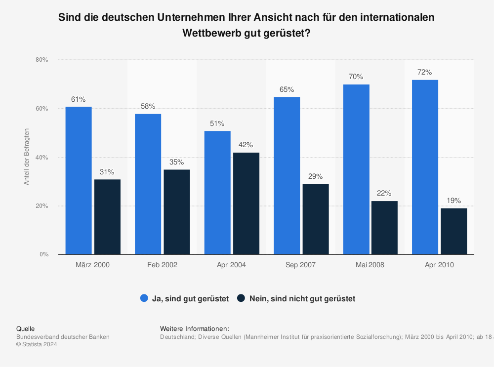 Statistik: Sind die deutschen Unternehmen Ihrer Ansicht nach für den internationalen Wettbewerb gut gerüstet? | Statista