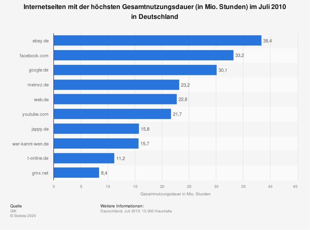 Statistik: Internetseiten mit der höchsten Gesamtnutzungsdauer (in Mio. Stunden) im Juli 2010 in Deutschland | Statista