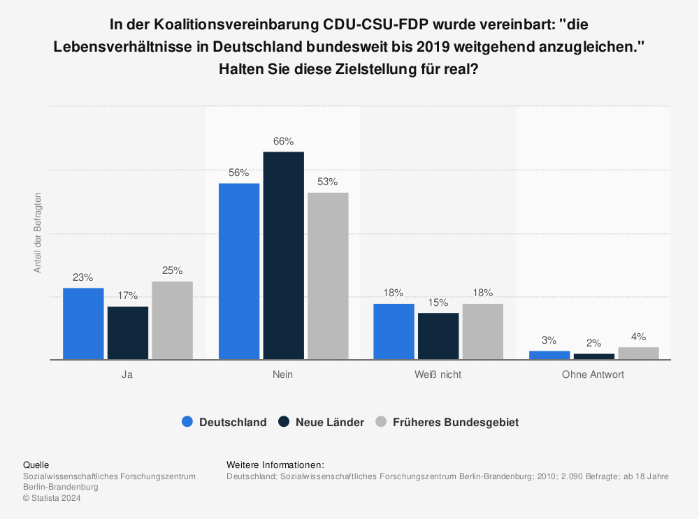 Statistik: In der Koalitionsvereinbarung CDU-CSU-FDP wurde vereinbart: "die Lebensverhältnisse in Deutschland bundesweit bis 2019 weitgehend anzugleichen." Halten Sie diese Zielstellung für real? | Statista