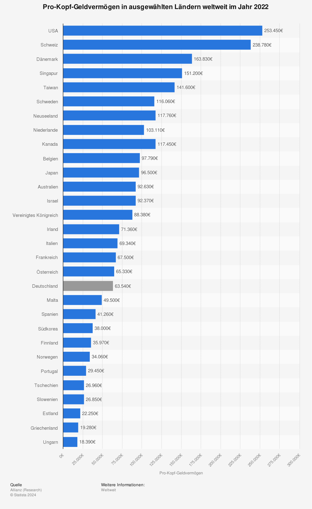 Statistik: Geldvermögen pro Kopf der Bevölkerung in ausgewählten Ländern weltweit im Jahr 2018 (in Euro) | Statista