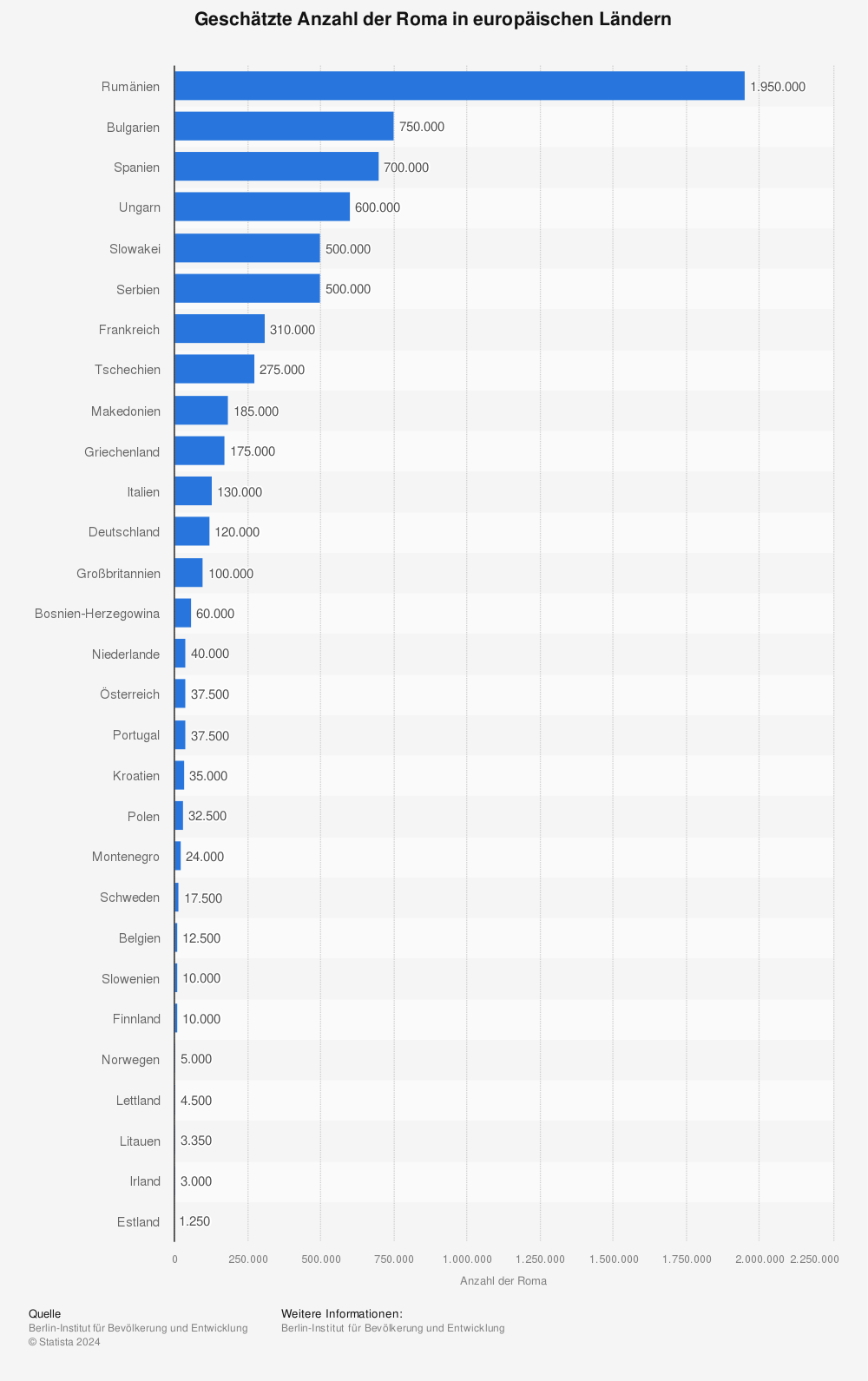 Statistik: Geschätzte Anzahl der Roma in europäischen Ländern | Statista