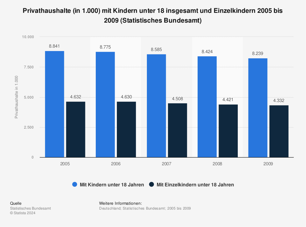 Statistik: Privathaushalte (in 1.000) mit Kindern unter 18 insgesamt und Einzelkindern 2005 bis 2009 (Statistisches Bundesamt) | Statista