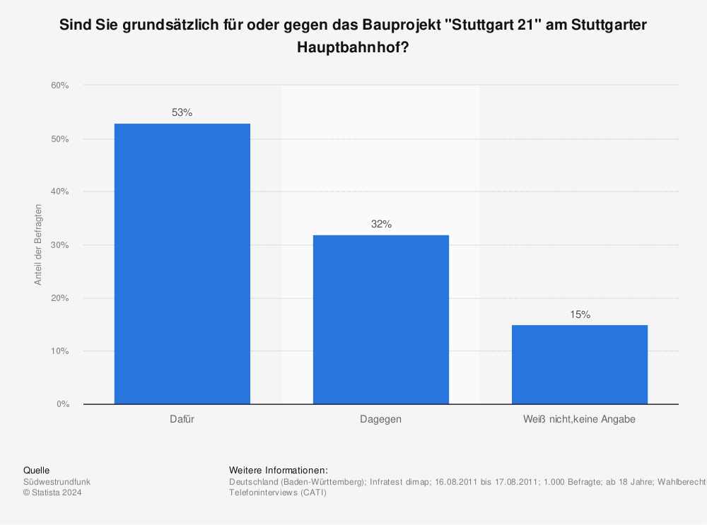 Statistik: Sind Sie grundsätzlich für oder gegen das Bauprojekt "Stuttgart 21" am Stuttgarter Hauptbahnhof? | Statista