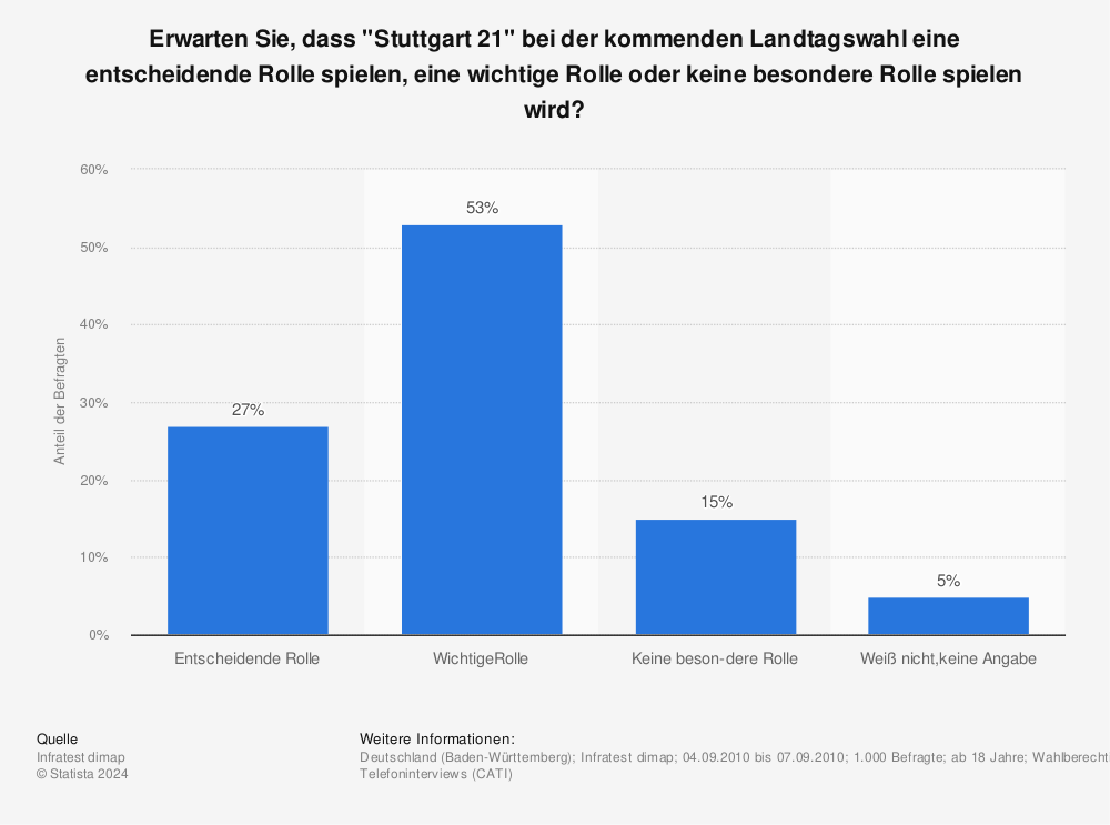 Statistik: Erwarten Sie, dass "Stuttgart 21" bei der kommenden Landtagswahl eine entscheidende Rolle spielen, eine wichtige Rolle oder keine besondere Rolle spielen wird? | Statista