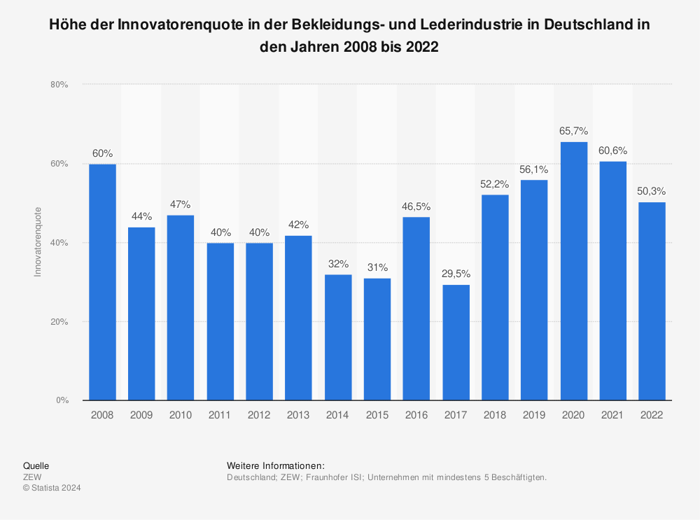 Statistik: Höhe der Innovatorenquote in der Bekleidungs- und Lederindustrie in Deutschland in den Jahren 2008 bis 2020 | Statista
