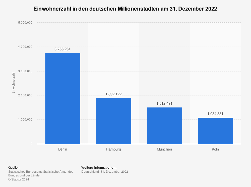 Statistik: Einwohnerzahl in den deutschen Millionenstädten am 31. Dezember 2020 | Statista