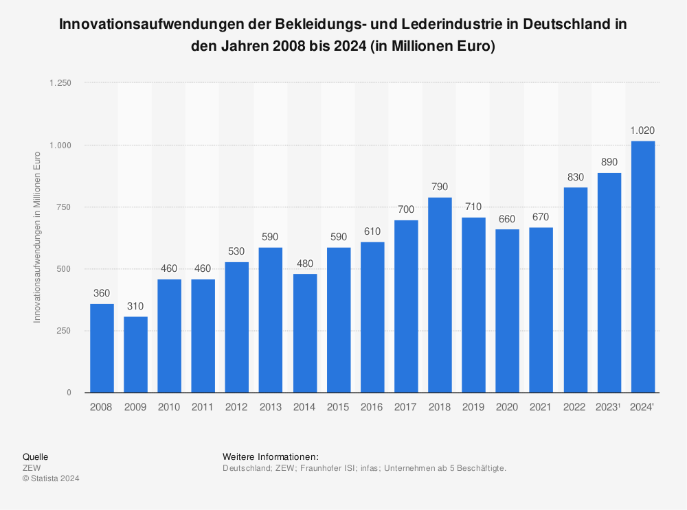 Statistik: Innovationsaufwendungen der Bekleidungs- und Lederindustrie in Deutschland in den Jahren 2008 bis 2023 (in Millionen Euro) | Statista