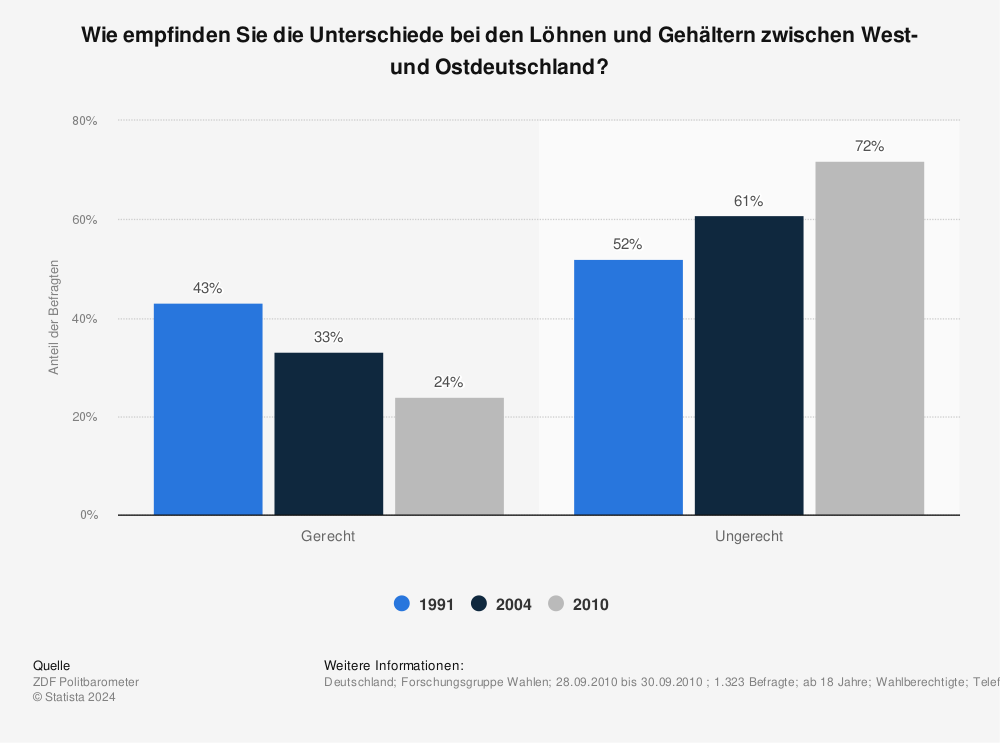 Statistik: Wie empfinden Sie die Unterschiede bei den Löhnen und Gehältern zwischen West- und Ostdeutschland? | Statista