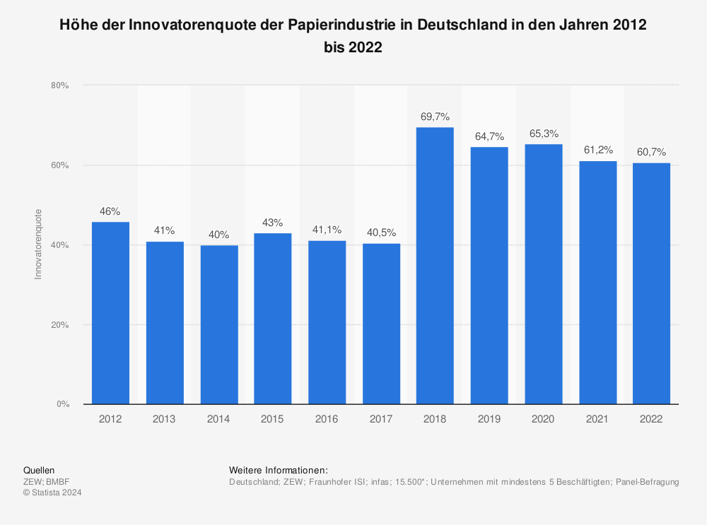 Statistik: Höhe der Innovatorenquote der Papierindustrie in Deutschland in den Jahren 2010 bis 2020 | Statista