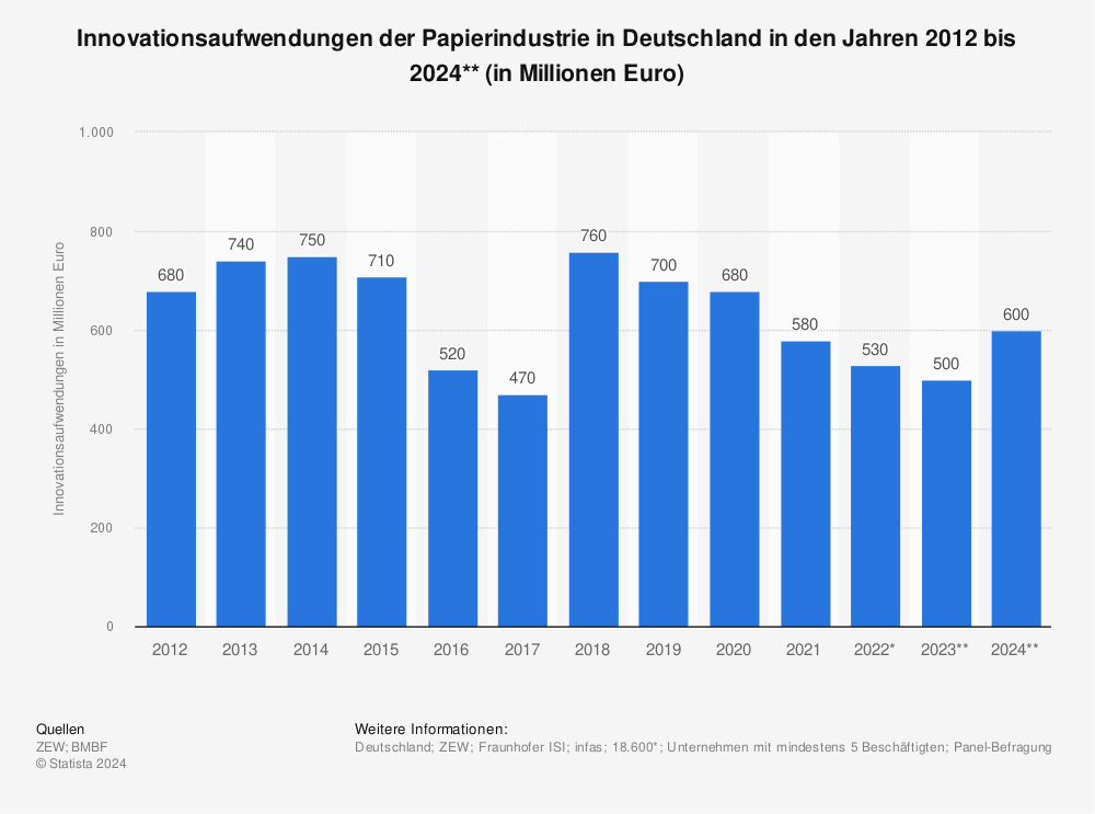 Statistik: Innovationsaufwendungen der Papierindustrie in Deutschland in den Jahren 2010 bis 2023** (in Millionen Euro) | Statista