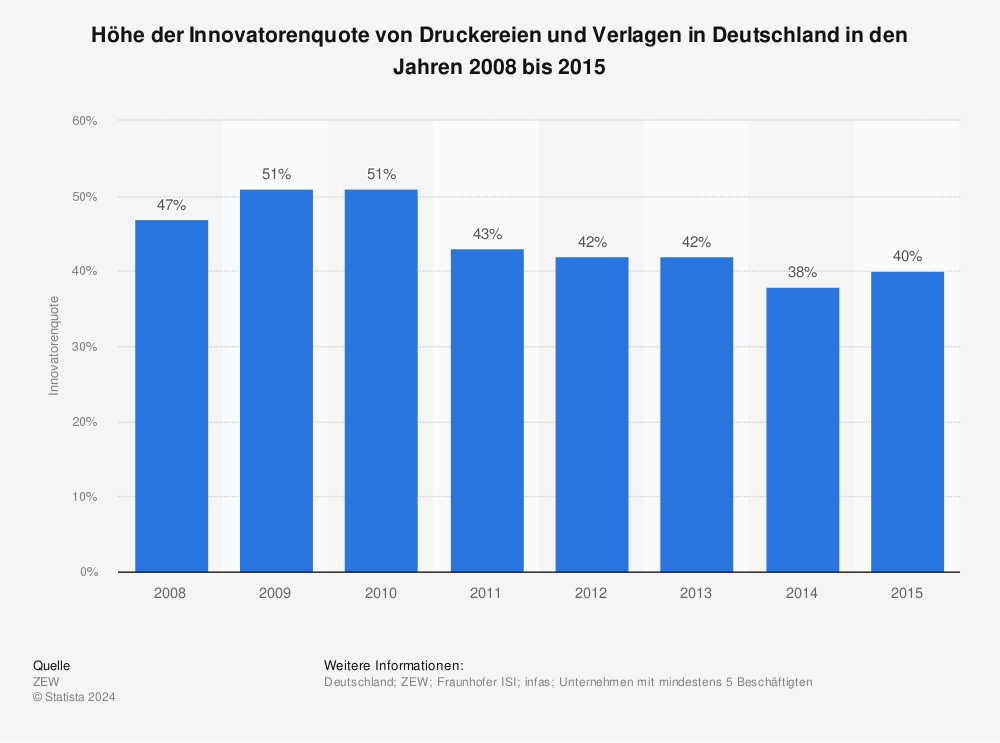 Statistik: Höhe der Innovatorenquote von Druckereien und Verlagen in Deutschland in den Jahren 2008 bis 2015 | Statista