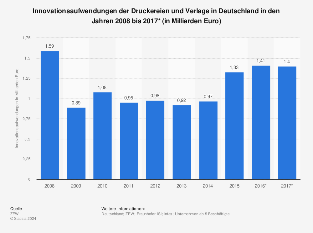 Statistik: Innovationsaufwendungen der Druckereien und Verlage in Deutschland in den Jahren 2008 bis 2017* (in Milliarden Euro) | Statista