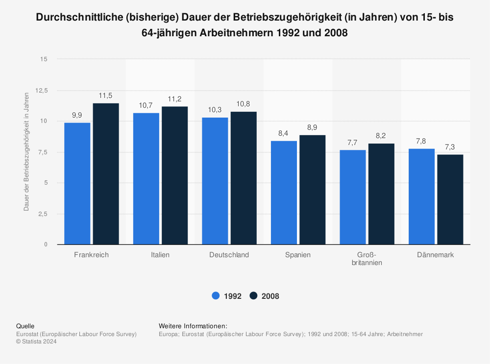 Statistik: Durchschnittliche (bisherige) Dauer der Betriebszugehörigkeit (in Jahren) von 15- bis 64-jährigen Arbeitnehmern 1992 und 2008 | Statista
