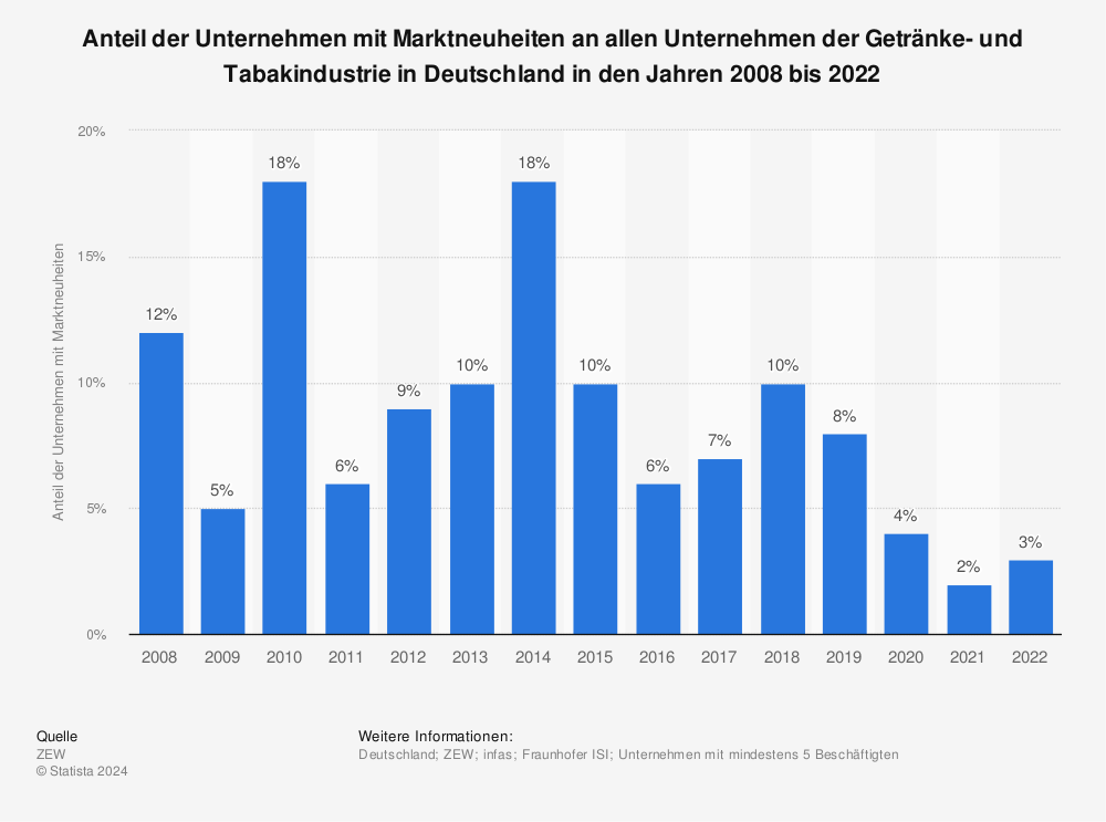 Statistik: Anteil der Unternehmen mit Marktneuheiten an allen Unternehmen der Getränke- und Tabakindustrie in Deutschland in den Jahren 2008 bis 2021 | Statista