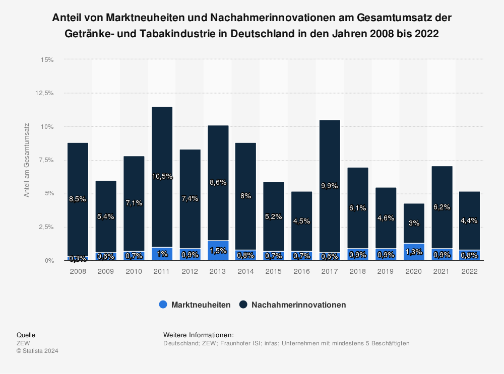 Statistik: Anteil von Marktneuheiten und Nachahmerinnovationen am Gesamtumsatz der Getränke- und Tabakindustrie in Deutschland in den Jahren 2008 bis 2021 | Statista