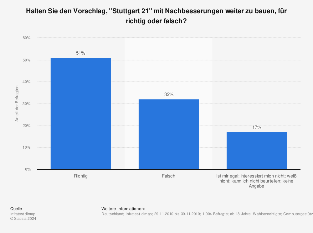 Statistik: Halten Sie den Vorschlag, "Stuttgart 21" mit Nachbesserungen weiter zu bauen, für richtig oder falsch? | Statista